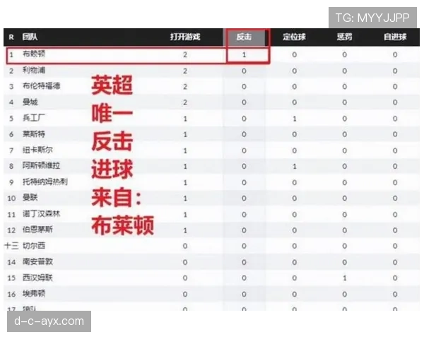 布莱顿球队阵容调整最新情况